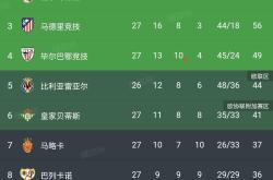 开云体育在线-皇马主场惨遭3-0完败，巴萨继续领跑西甲积分榜的简单介绍