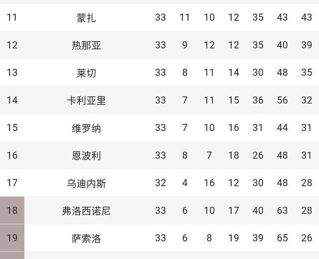 乌迪内斯客场战平引发保级形势变数